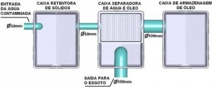 Separador de agua e oleo